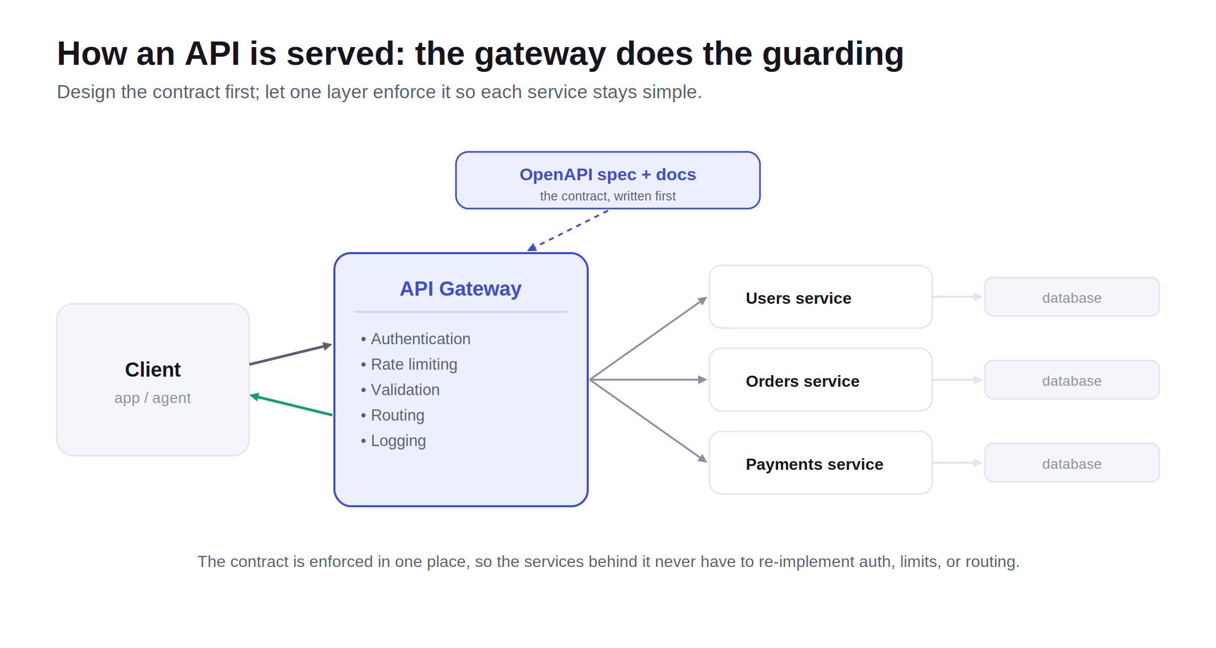 How an API is served: a client talks to an API gateway that handles authentication, rate limiting, validation, routing, and logging, then forwards requests to the backend microservices, each with its own database. The OpenAPI spec is the contract, written first.