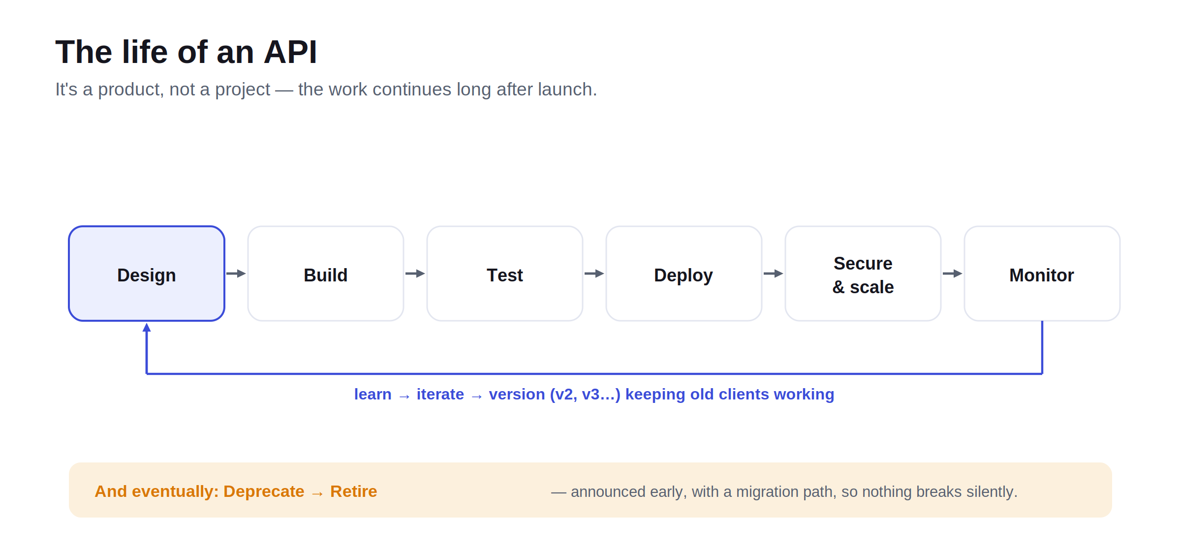 The API lifecycle: design, build, test, deploy, secure and scale, monitor, then loop back to learn, iterate, and version, and eventually deprecate and retire with an announced migration path.