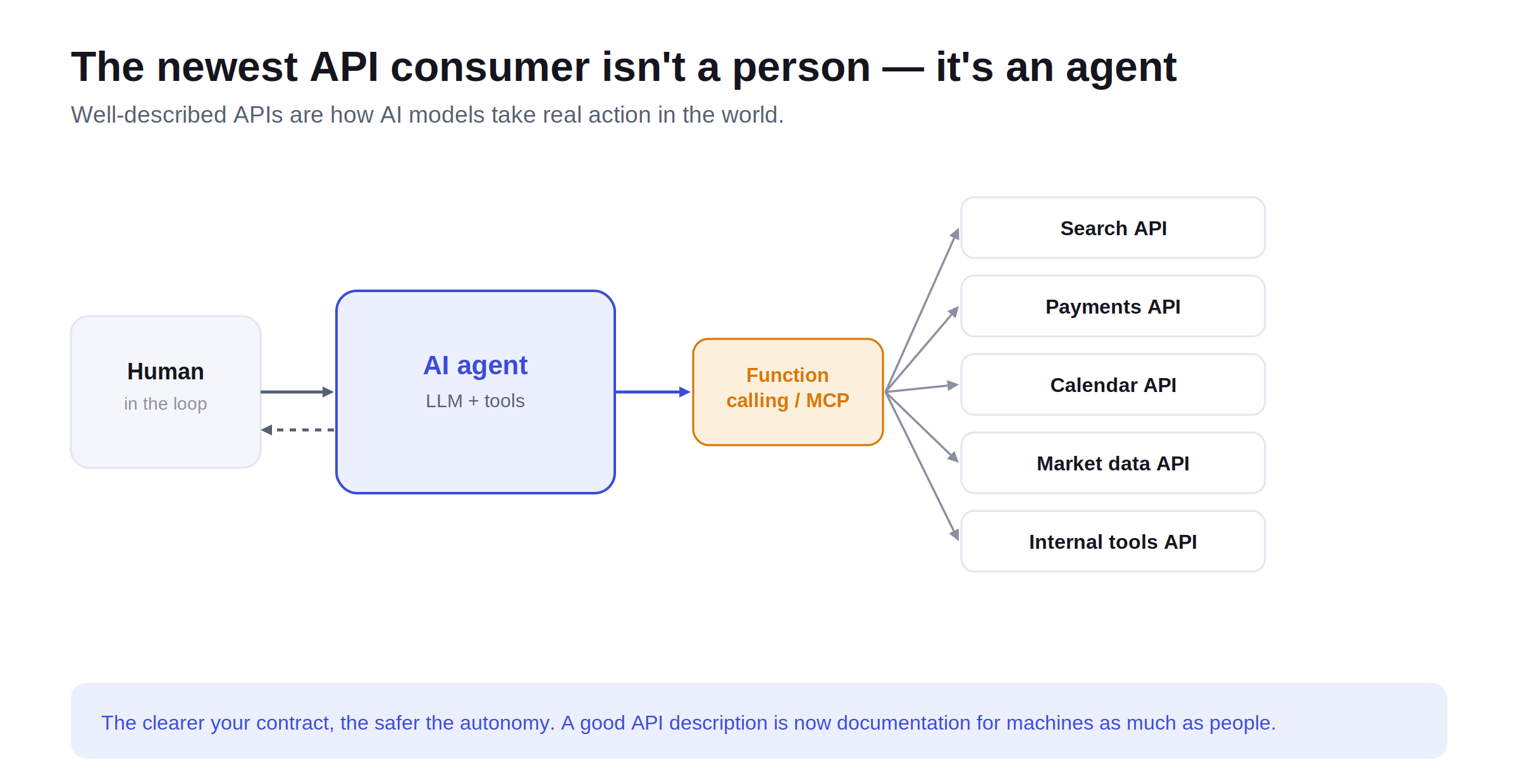 The newest API consumer is an AI agent: a human stays in the loop while an LLM-based agent calls out through function calling or MCP to a range of APIs (search, payments, calendar, market data, internal tools) and feeds the results back.