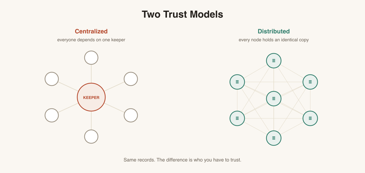 Centralized ledger where users depend on one keeper, versus a distributed mesh where every node holds an identical copy.