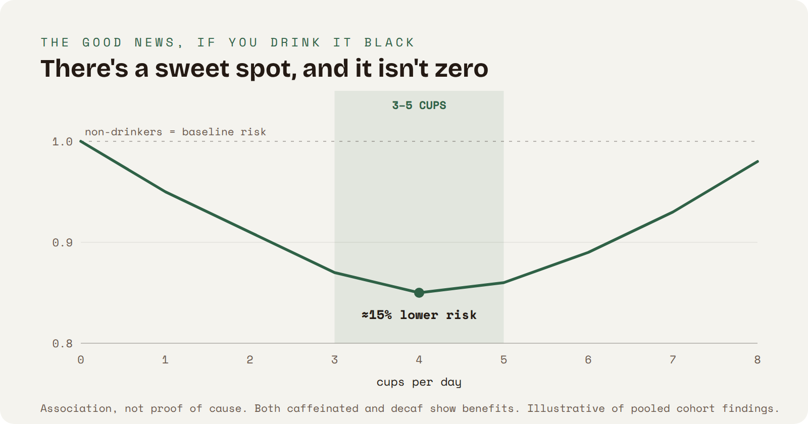 All-cause mortality risk versus cups of coffee per day forms a shallow U-shape, bottoming out around three to five cups a day at roughly a 15% lower risk than non-drinkers.