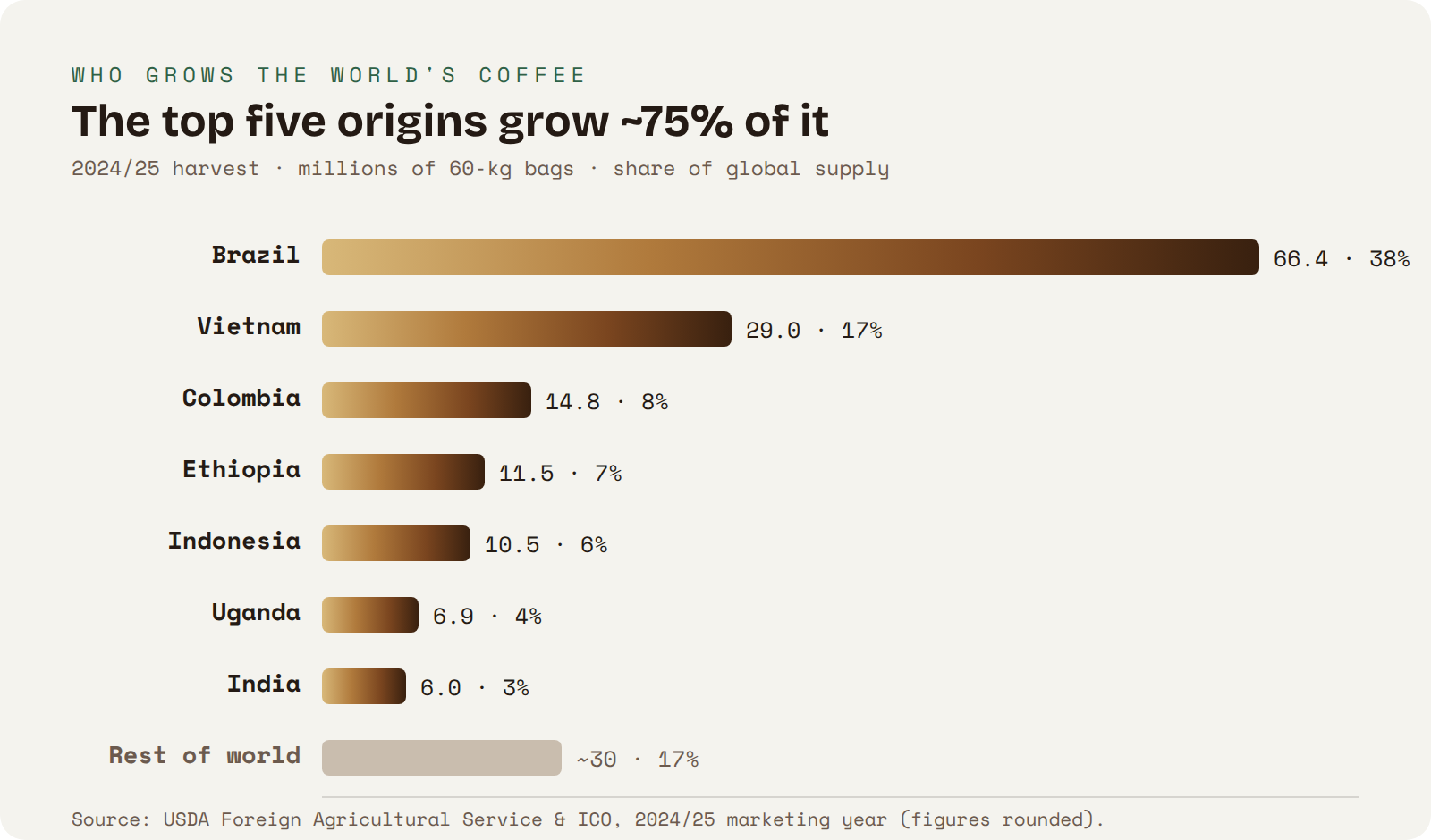 Top coffee-producing countries in 2024/25: Brazil ~66 million bags (38%), Vietnam 29M (17%), Colombia 14.8M, Ethiopia 11.5M, Indonesia 10.5M, Uganda 6.9M, India 6M, rest of world ~17%.