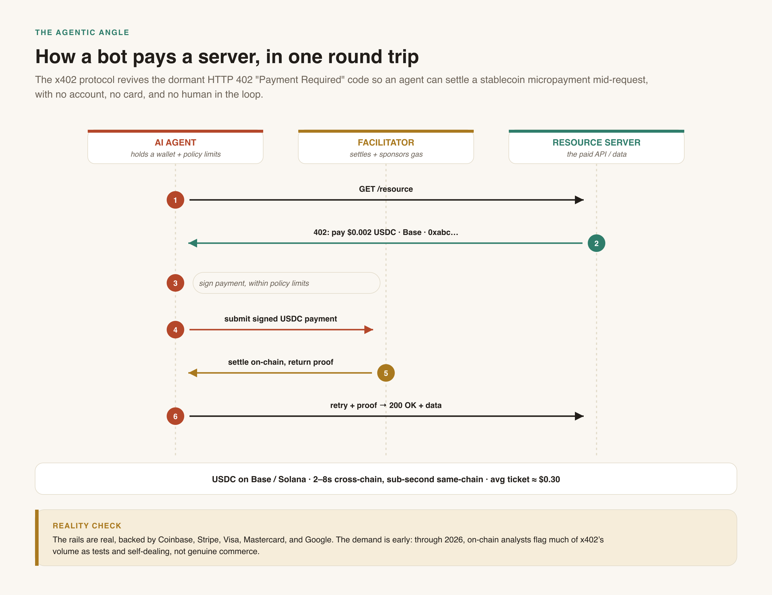 The x402 payment flow: an agent hits a paywalled API, pays a stablecoin micropayment, and gets its data in one round trip