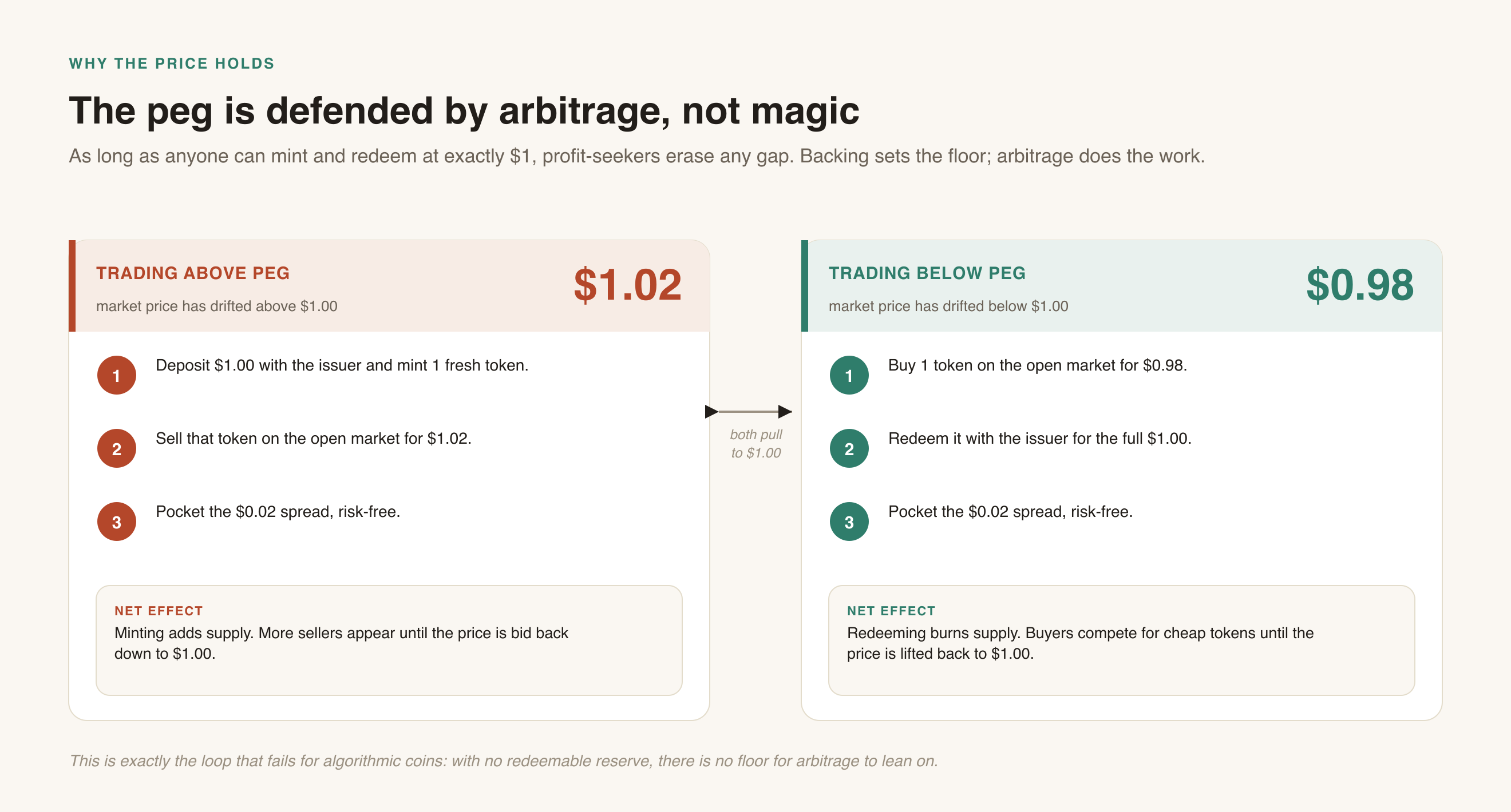 How arbitrage restores the peg when a stablecoin trades above or below one dollar