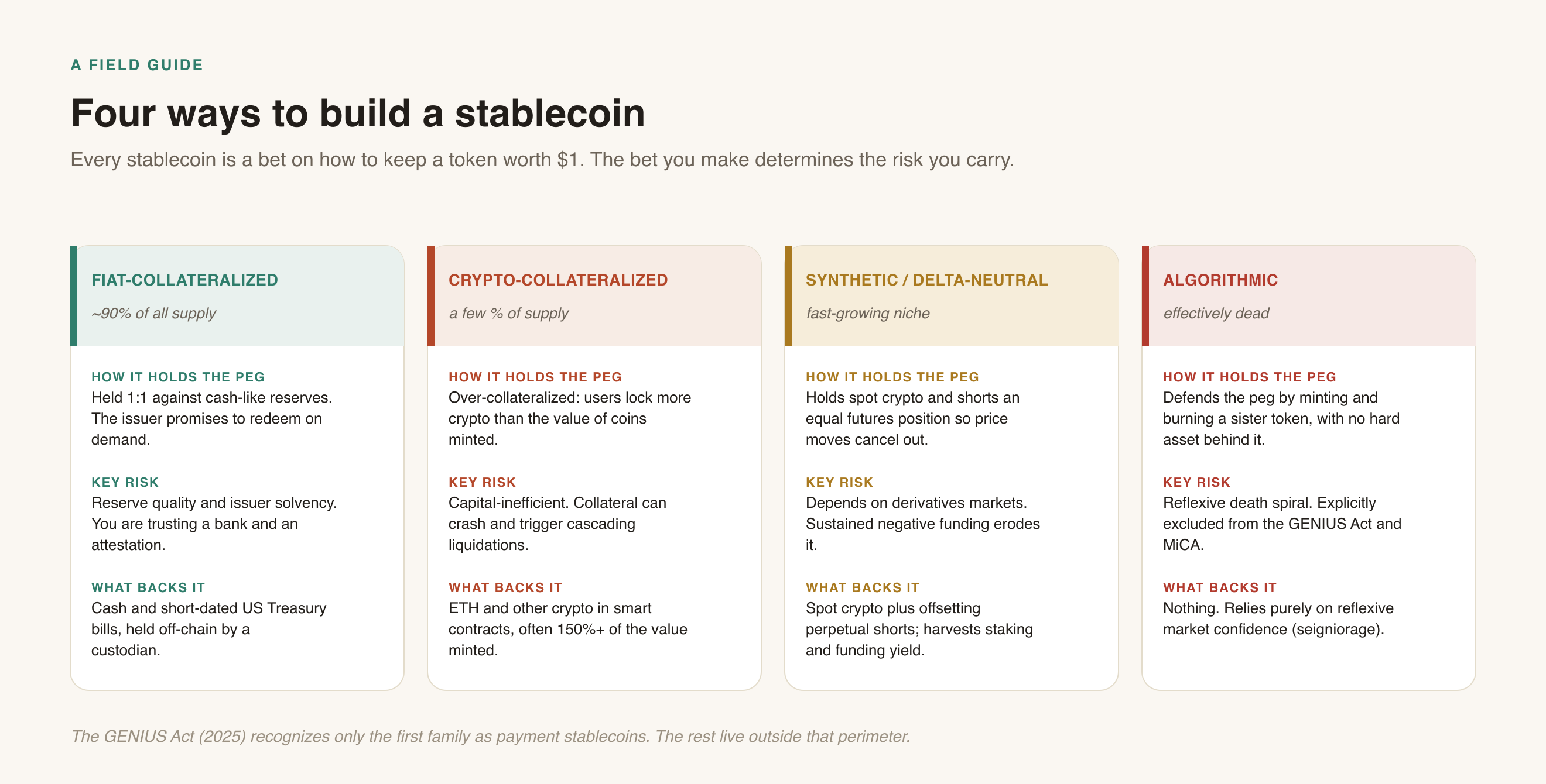 The four families of stablecoin: fiat-collateralized, crypto-collateralized, synthetic delta-neutral, and algorithmic